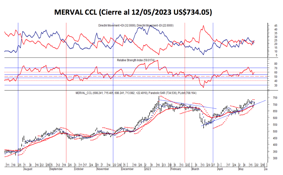 Indices bursátiles - MERVAL CCL al 19 de mayo 2023