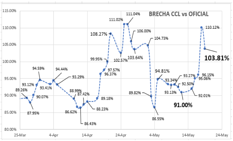 Evolución de las cotizaciones del dólar al 19 de mayo 2023