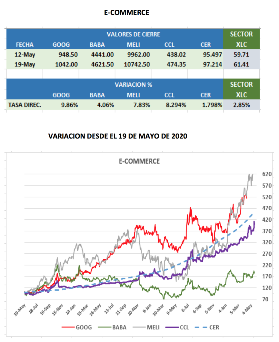 CEDEARs - Evolución semanal al 19 de mayo 2023