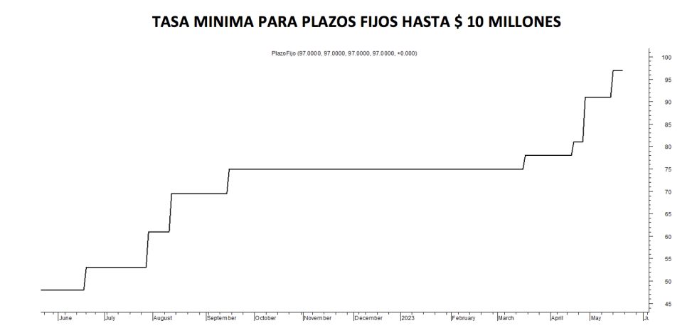 Tasa minima de plazos fijos al 19 de mayo 2023