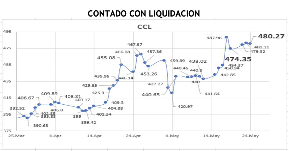 Evolución de las cotizaciones del dólar al 24 de mayo 2023