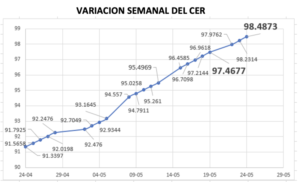 Variación del índice CER al 24 de mayo 2023