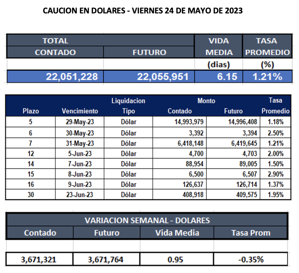 Cauciones bursátiles en dólares al 24 de mayo 2023