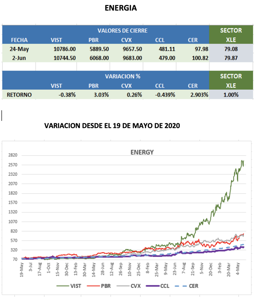 CEDEARs - Evolución semanal al 2 de junio 2023