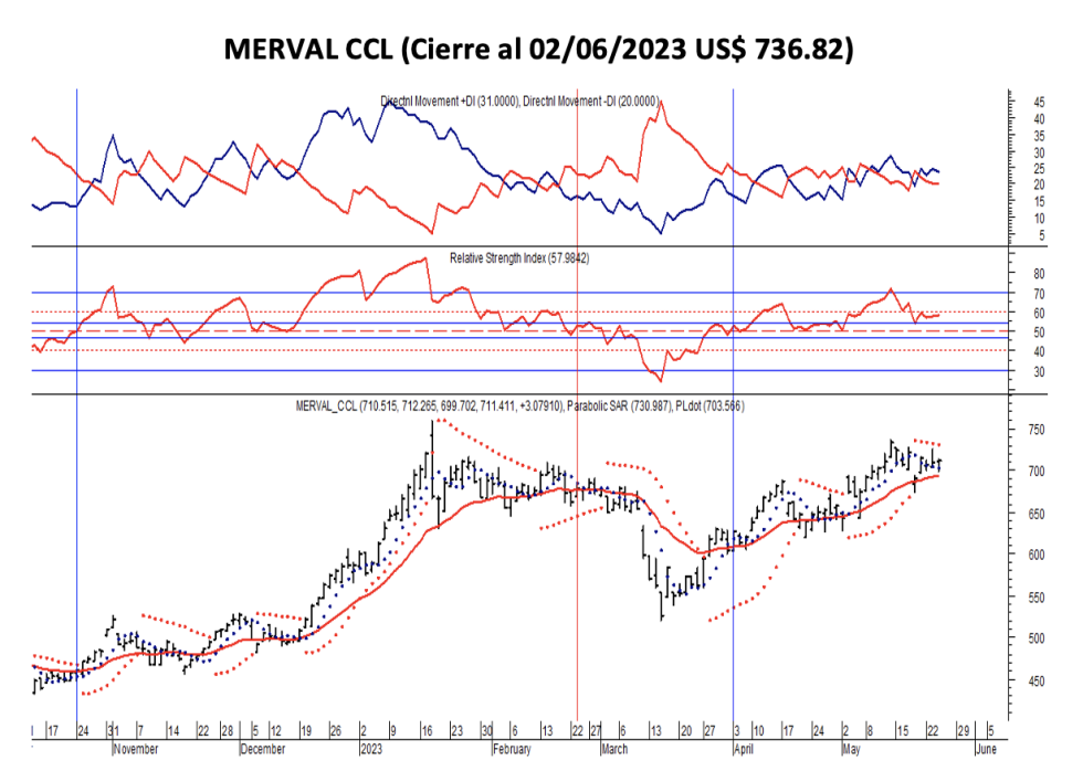 Indices bursátiles - MERVAL CCL al 2 de junio 2023