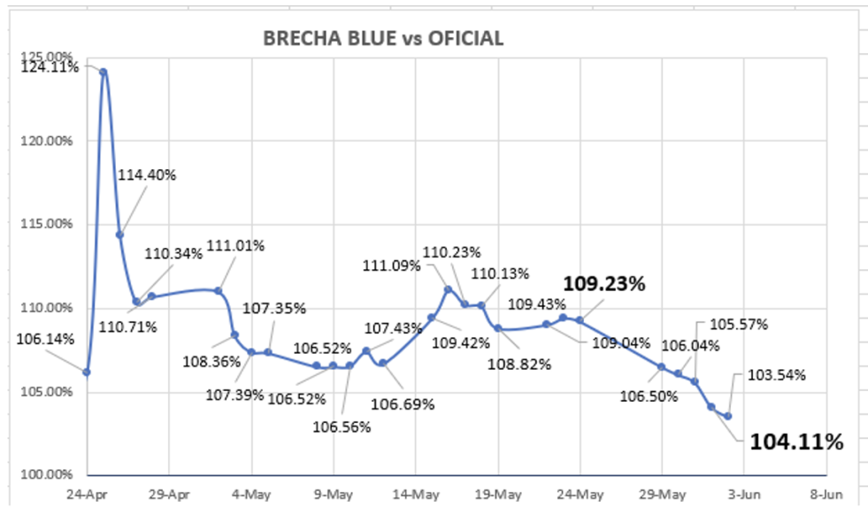 Evolución de las cotizaciones del dólar al 2 de junio 2023