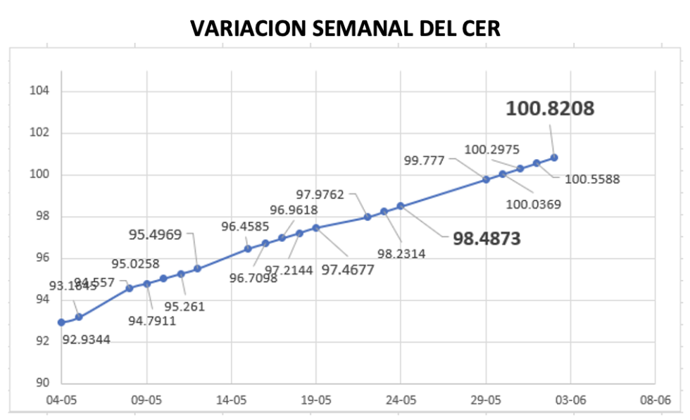 Variación semanal del índice CER al 2 de junio 2023