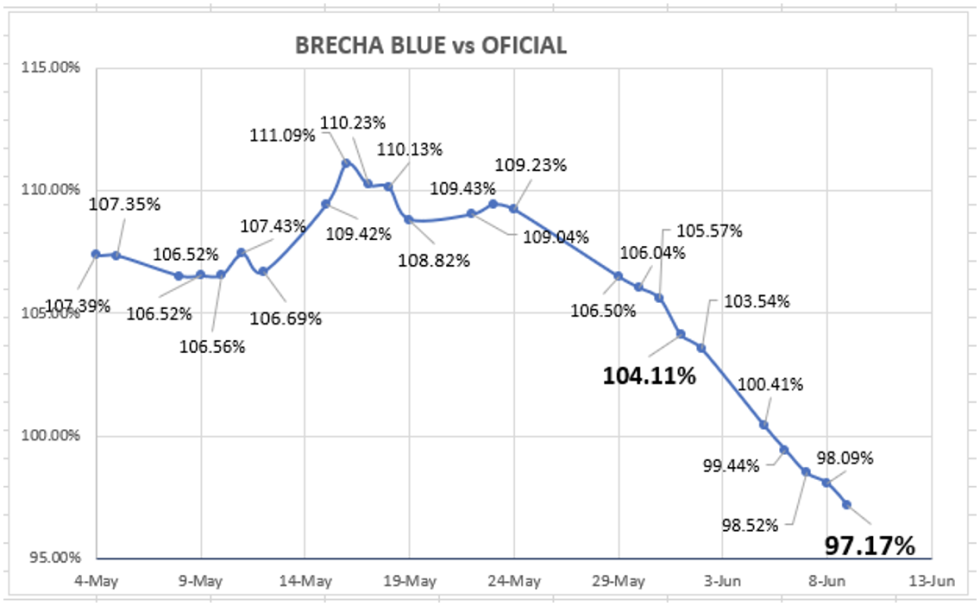 Evolución semanal de las cotizaciones del dólar al 9 de junio 2023