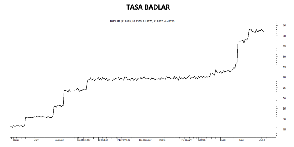 Tasa Badlar al 9 de junio 2023