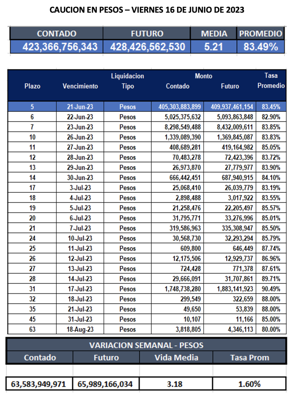 Cauciones bursátiles en pesos al 16 de junio 2023