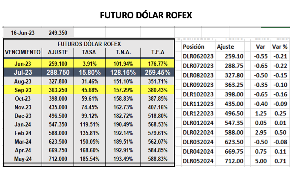 Evolución de las cotizaciones del dólar al 16 de junio 2023