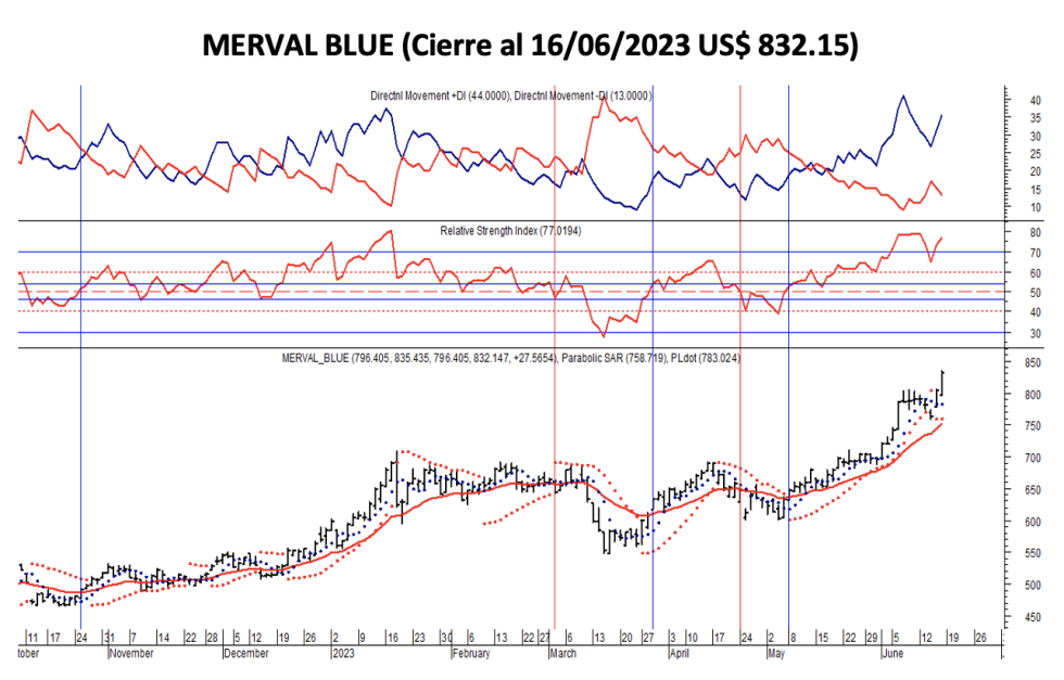 Indices bursátiles - MERVAL blue al 16 de junio 2023