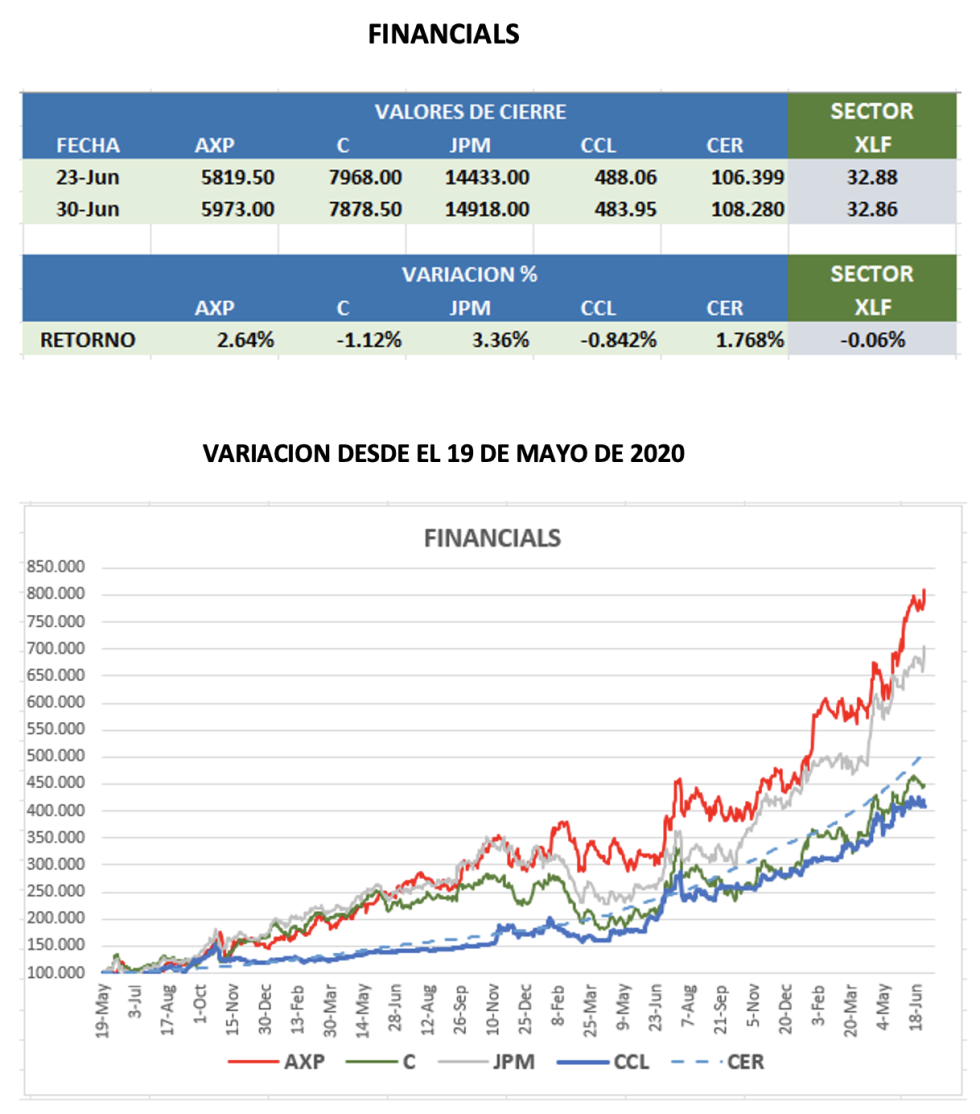 CEDEARs - Evolución semanal al 30 de junio 2023