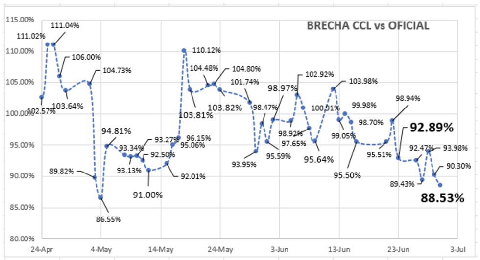 Evolución de las cotizaciones del dolar al 30 de junio 2023