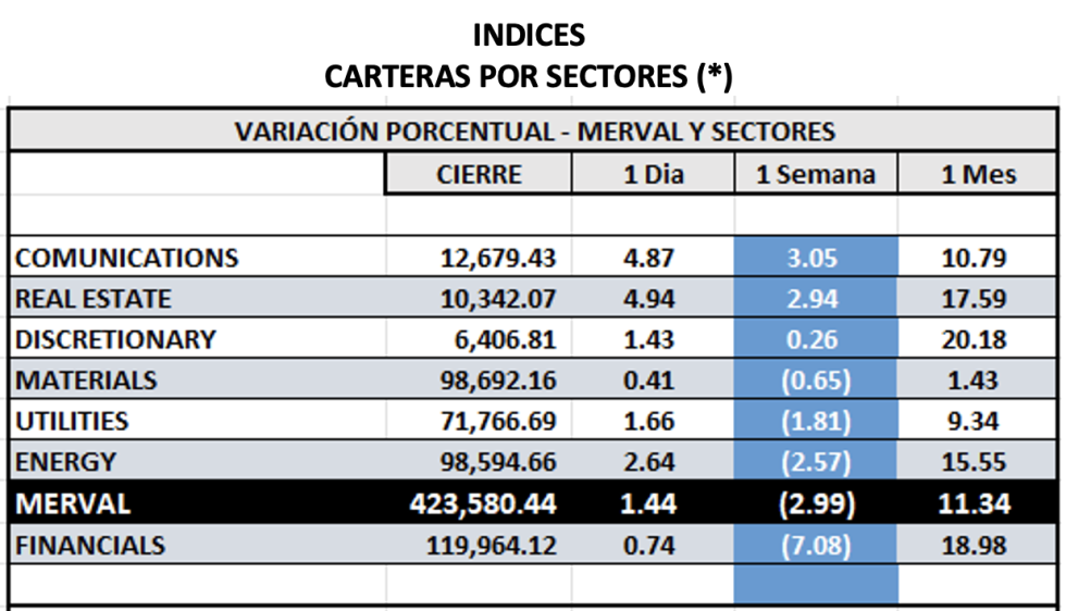Indices bursátiles - MERVAL por sectores al 7 de julio 2023