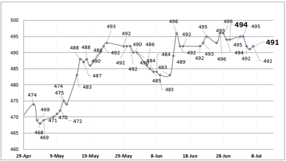 Evolución semanal de las cotizaciones del dólar  al 7 de julio 2023