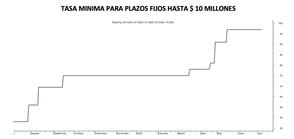 Tasa minima de plazos fijos al 7 de julio 2023