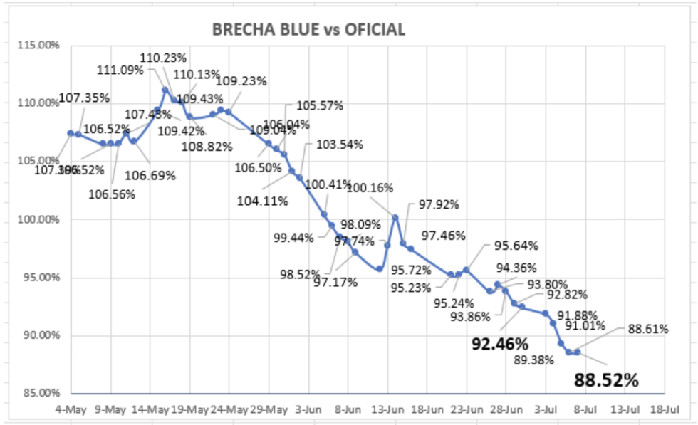 Evolución de las cotizaciones del dolar al 7 de julio 2023