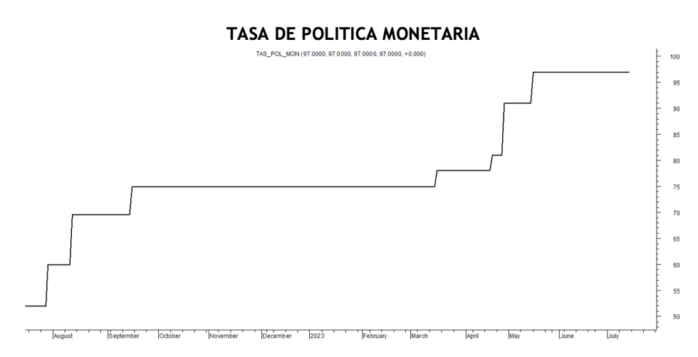 Tasa de política monetaria al 14 de julio 2023