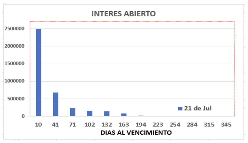 Evolución de las cotizaciones del dólar al 21 de julio 2023