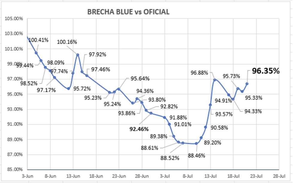 Evolución de las cotizaciones del dólar al 21 de julio 2023