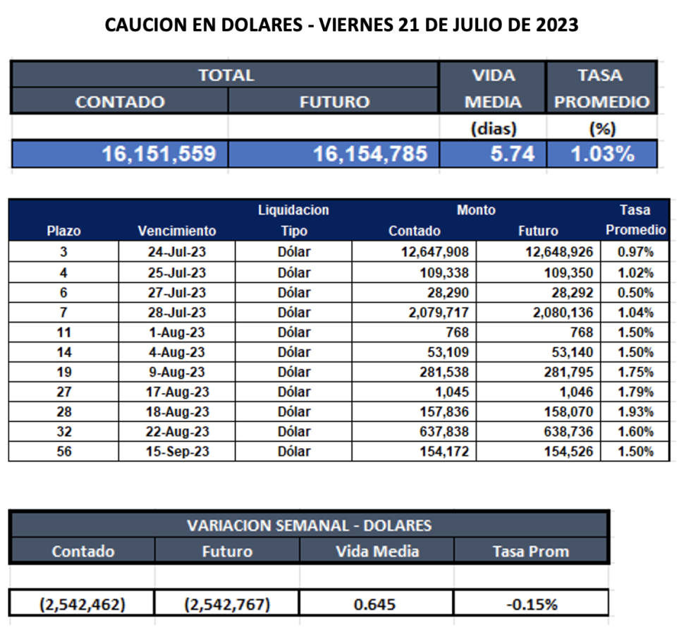 Cauciones bursátiles en dólares al 21 de julio 2023