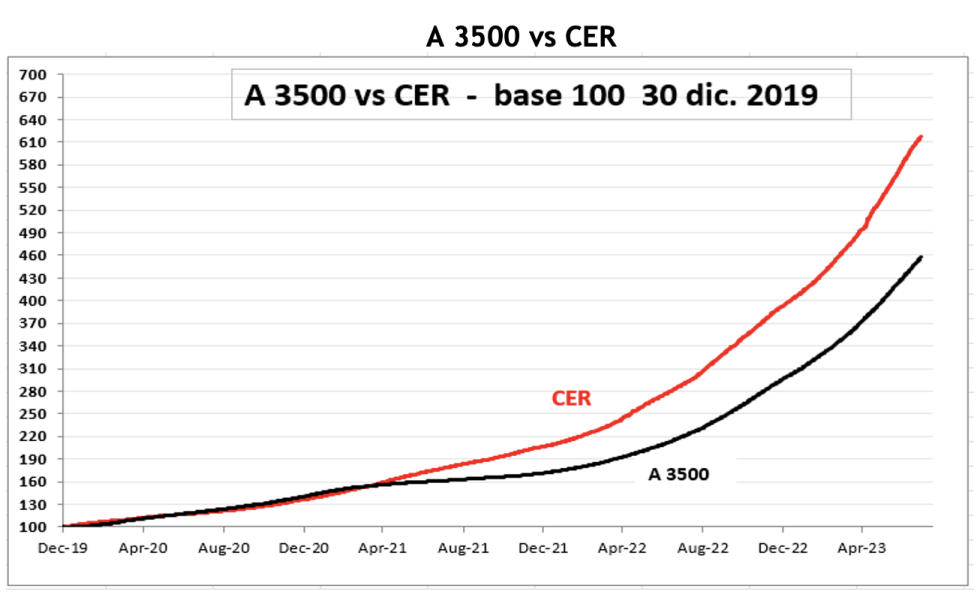 Evolución de las cotizaciones del dólar al 28 de julio 2023