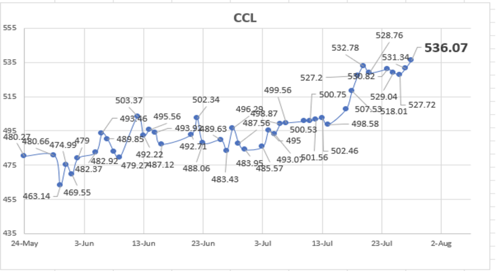 Evolución de las cotizaciones del dólar al 28 de julio 2023