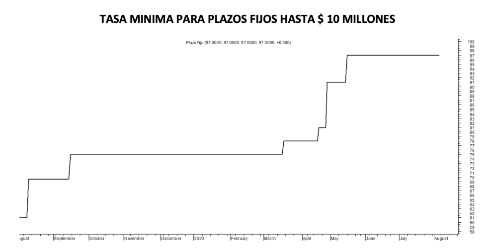 Tasa mínima de plazos fijos al 4 de agosto 2023