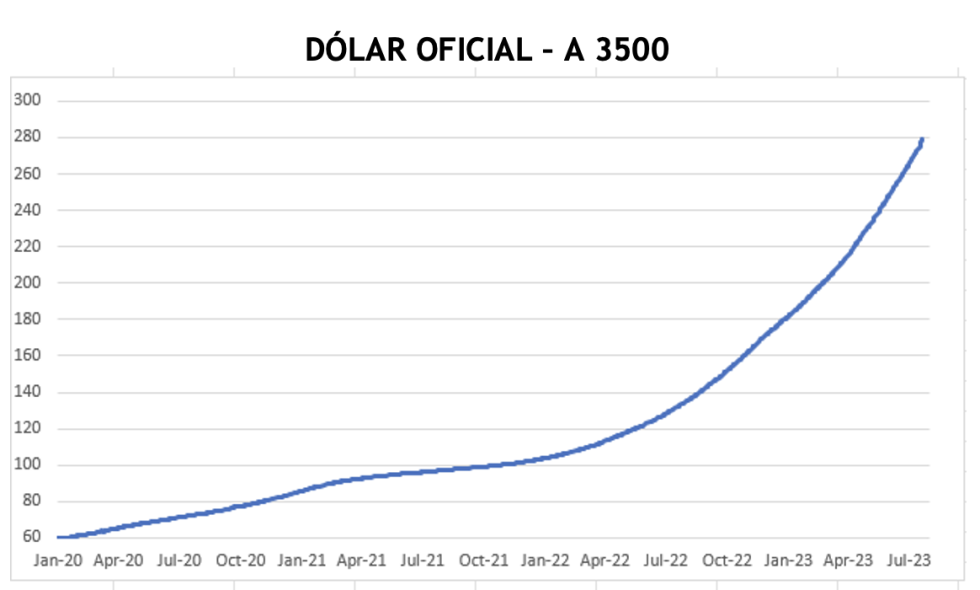 Evolución de las cotizaciones del dólar al 4 de agosto 2023