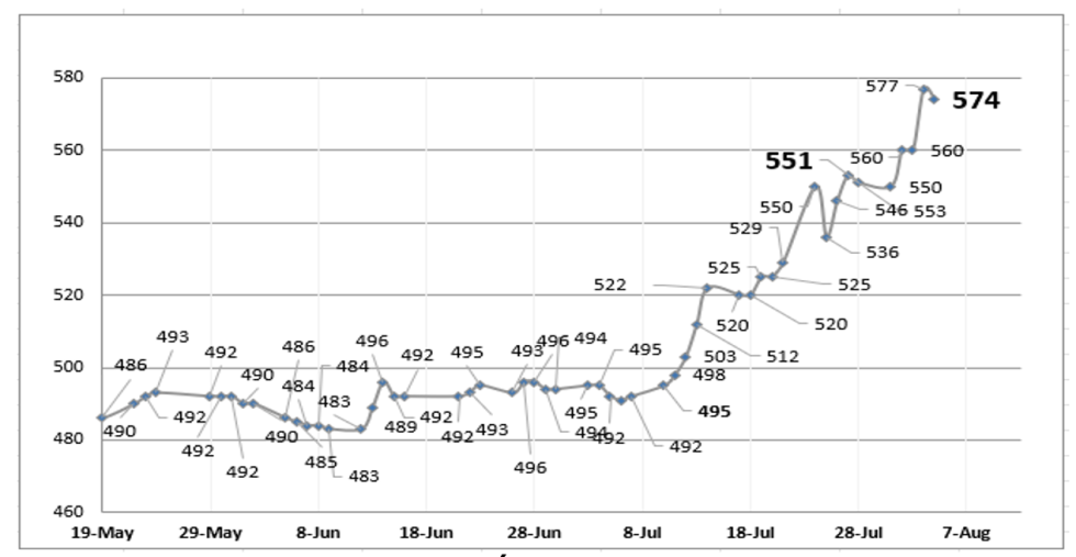 Evolución de las cotizaciones del dólar al 4 de agosto 2023