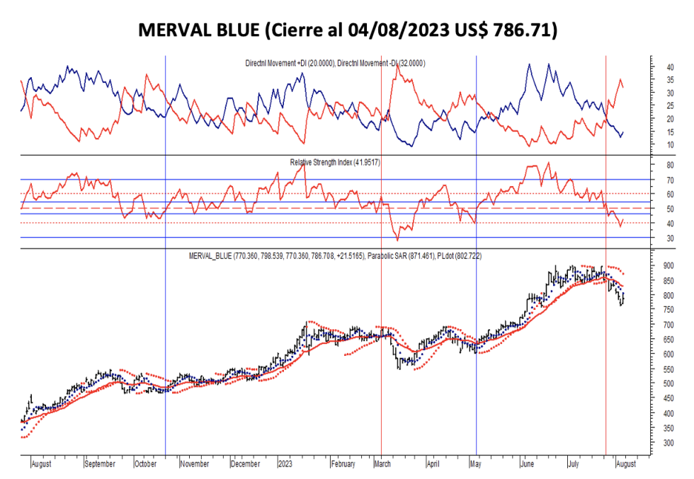 Indices bursátiles - MERVAL blue al 4 de agosto 2023