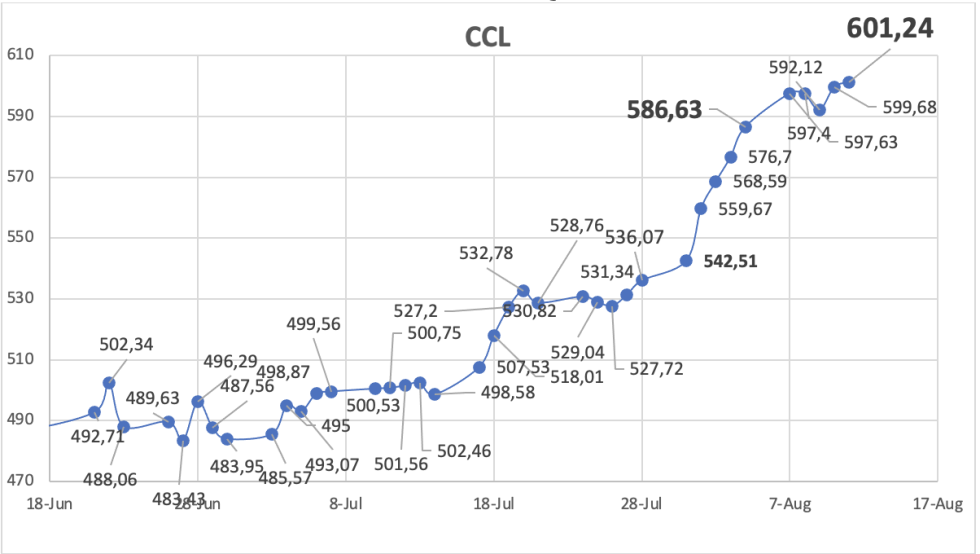 Evolucion de las cotizaciones del dólar al 11 de agosto 2023