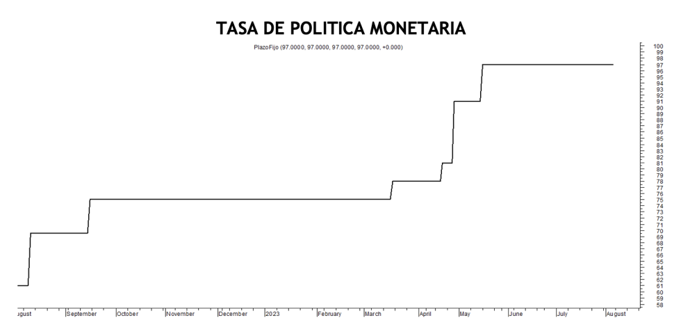 Tasa de política monetaria al 11 de agosto 2023