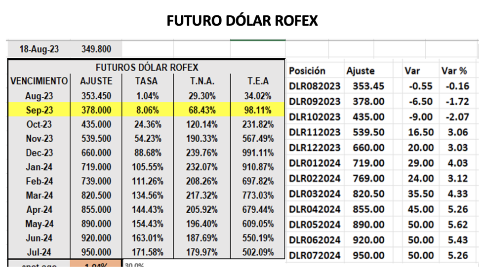 Evolución de las cotizaciones del dolar al 18 de agosto 2023