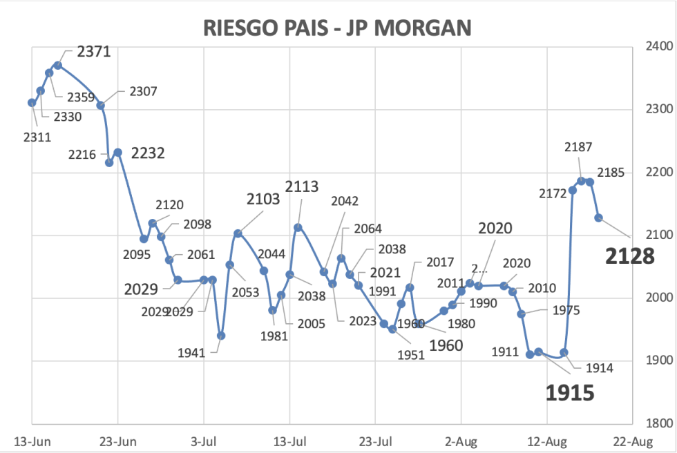 Indice de Riesgo Pais al 18 de agosto 2023