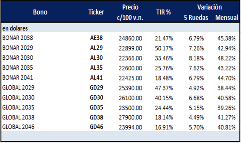 Bonos argentinos en dólares al 25 de agosto 2023