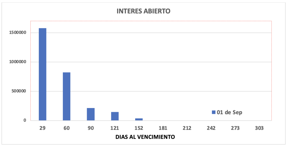 Evolución de las cotizaciones del dolar al 1 de septiembre 2023