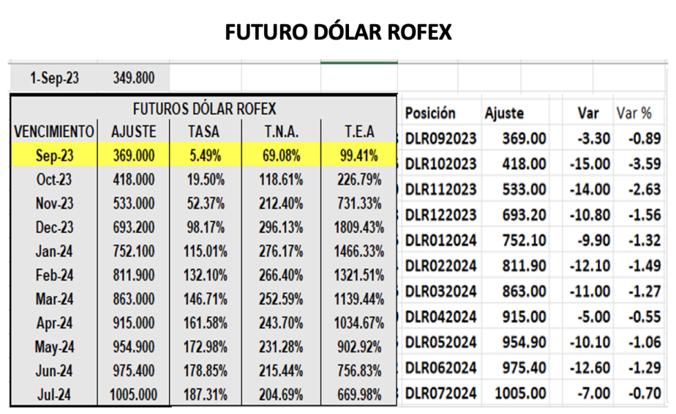 Evolución de las cotizaciones del dolar al 1 de septiembre 2023