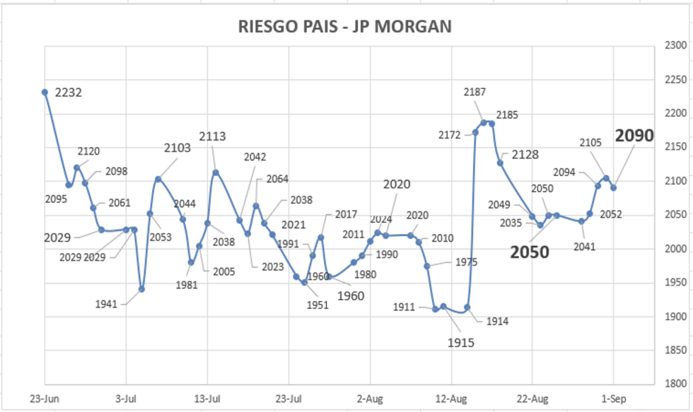 Indice de Riesgo País al 1 de septiembre 2023