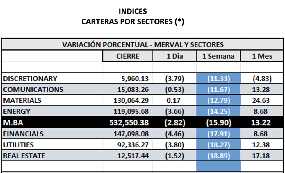 Indices bursátiles - MERVAL  por sectores al al 8 de septiembre 2023