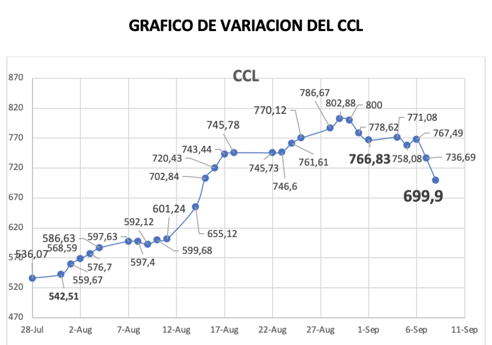 Variación del índice CCL al 8 de septiembre 2023