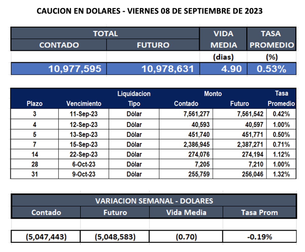 Cauciones bursátiles en dólares al 8 de septiembre 2023