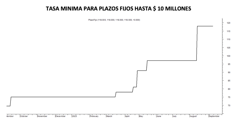 Tasa mínima de plazos fijos al 8 de septiembre 2023