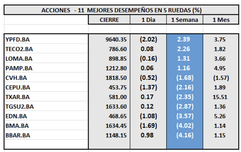 Indices bursátiles - Acciones de mejor desempeño al 22 de septiembre 2023