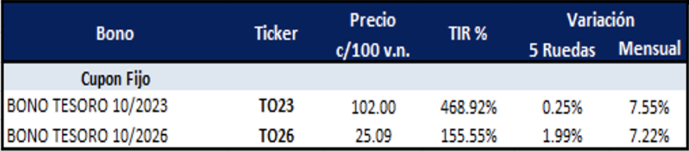 Bonos argentinos en pesos al 29 de septiembre 2023