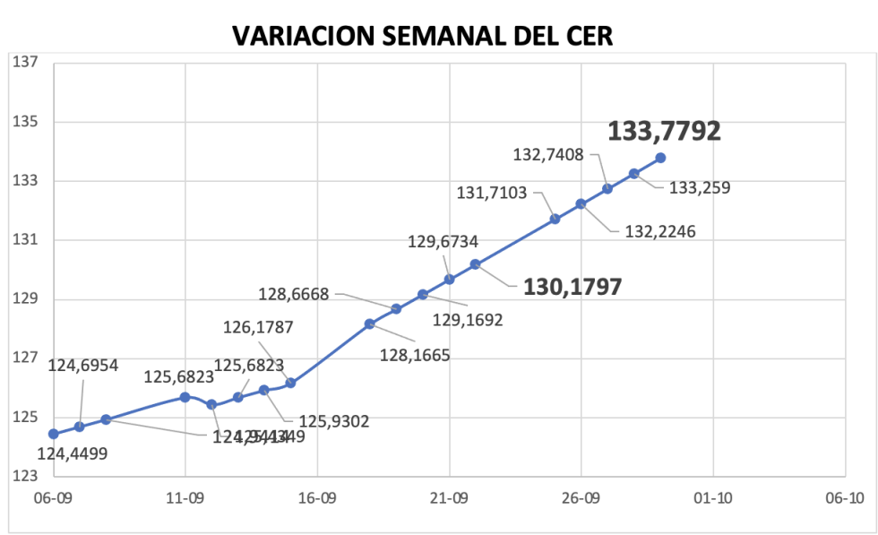 Variación semanal del índice CER al 29 de septiembre 2023