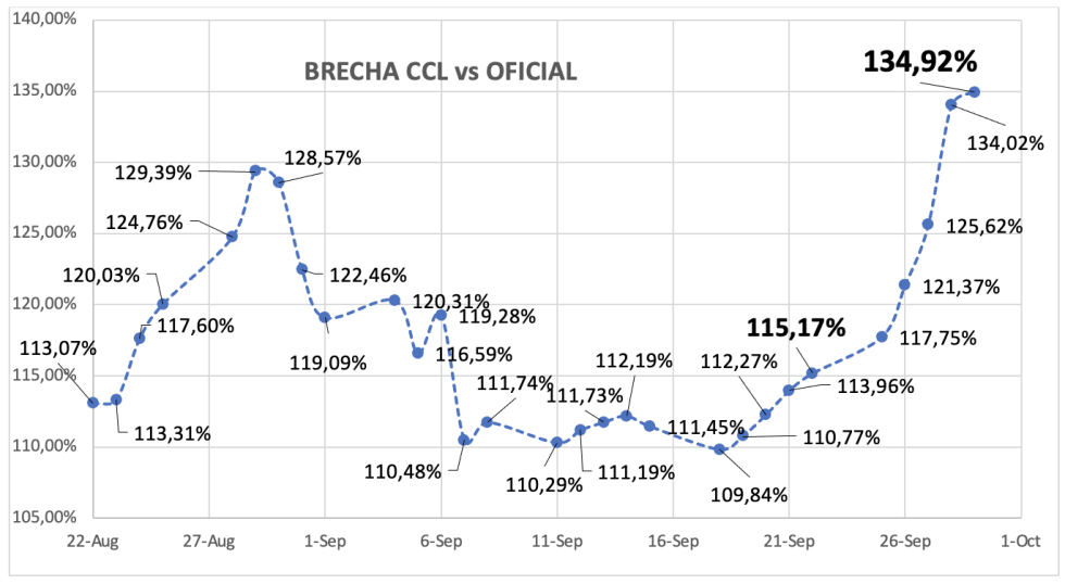 Evolución de las cotizaciones del dolar al 29 de septiembre 2023