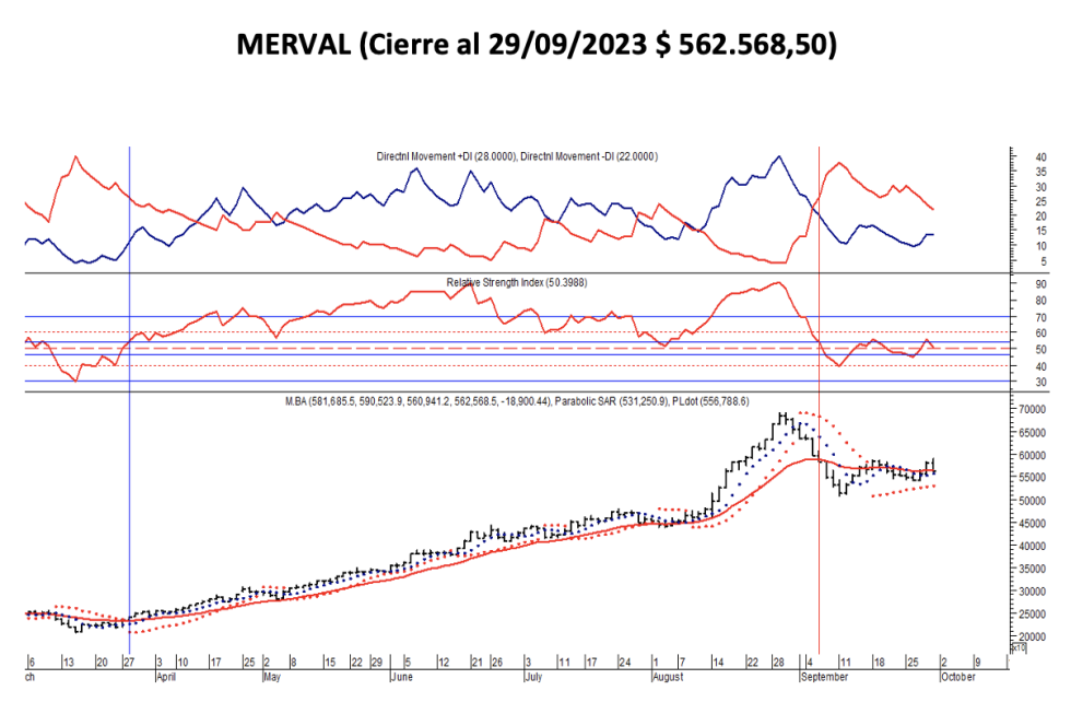 Indices bursátiles - MERVAL al 29 de septiembre 2023