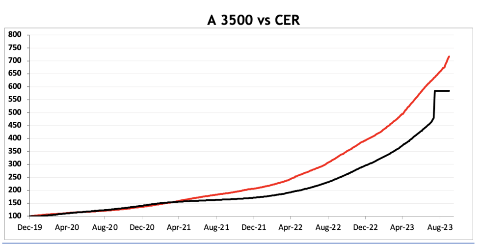 Evolución de las cotizaciones del dolar al 6 de octubre 2023